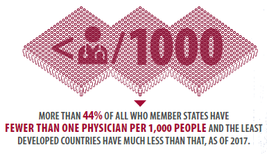 More than 44% of all WHO member states have fewer than one physician per 1,000 people and the least developed countries have much less than that, as of 2017.